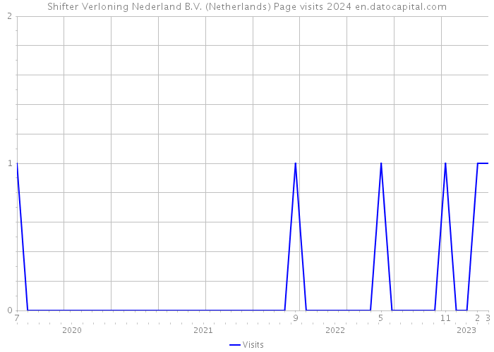 Shifter Verloning Nederland B.V. (Netherlands) Page visits 2024 