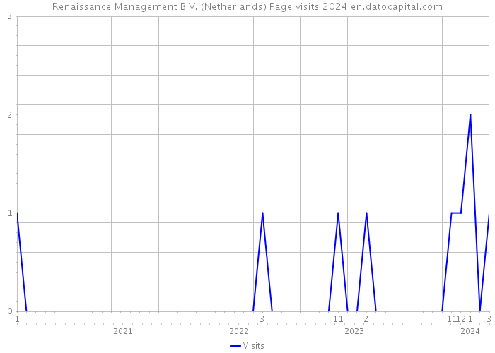 Renaissance Management B.V. (Netherlands) Page visits 2024 