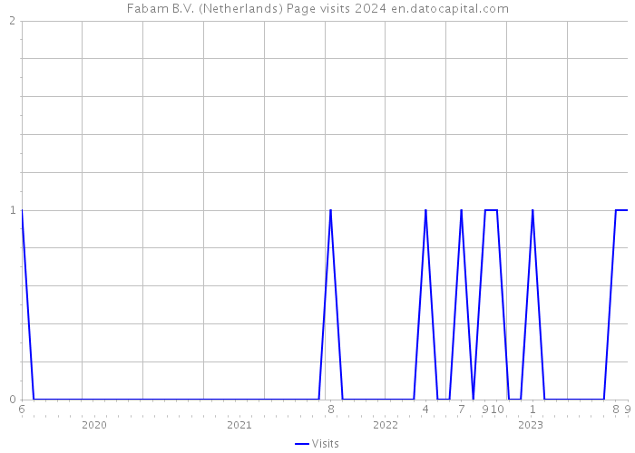Fabam B.V. (Netherlands) Page visits 2024 