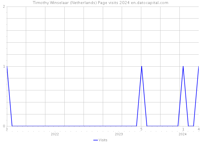 Timothy Winselaar (Netherlands) Page visits 2024 