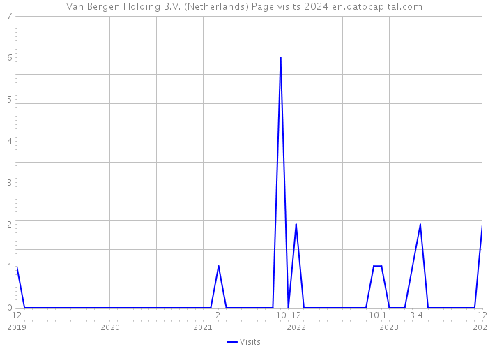 Van Bergen Holding B.V. (Netherlands) Page visits 2024 