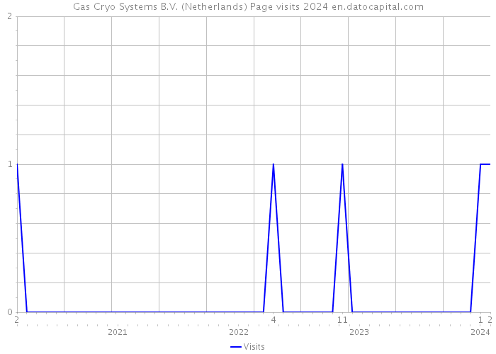 Gas Cryo Systems B.V. (Netherlands) Page visits 2024 