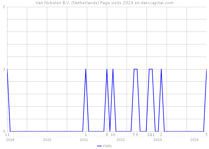 Van Nobelen B.V. (Netherlands) Page visits 2024 