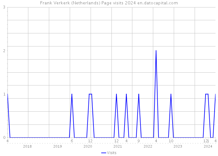 Frank Verkerk (Netherlands) Page visits 2024 