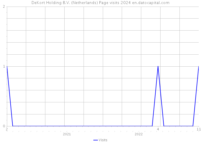 DeKort Holding B.V. (Netherlands) Page visits 2024 