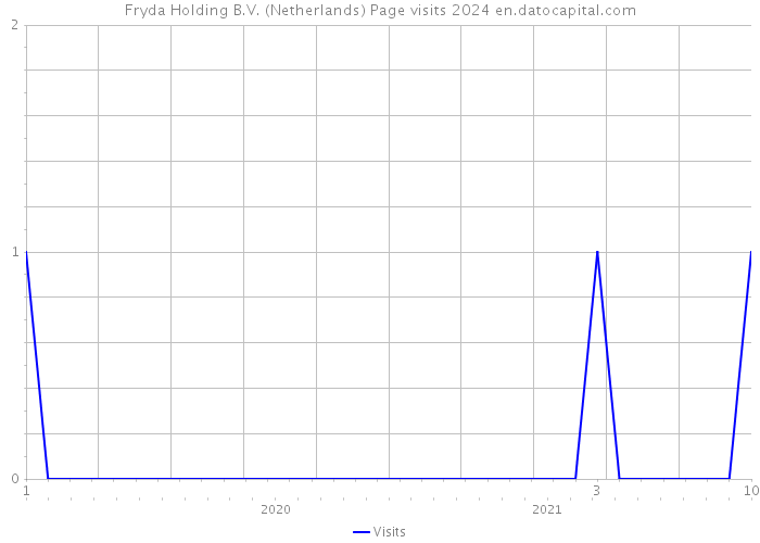 Fryda Holding B.V. (Netherlands) Page visits 2024 