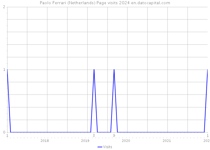 Paolo Ferrari (Netherlands) Page visits 2024 