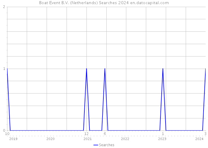 Boat Event B.V. (Netherlands) Searches 2024 