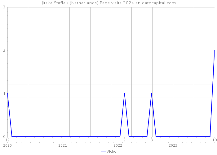 Jitske Stafleu (Netherlands) Page visits 2024 