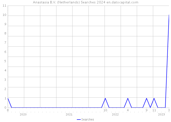 Anastasia B.V. (Netherlands) Searches 2024 