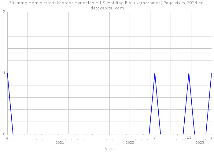 Stichting Administratiekantoor Aandelen A.I.F. Holding B.V. (Netherlands) Page visits 2024 