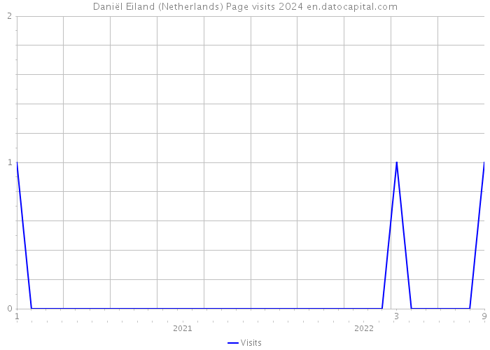 Daniël Eiland (Netherlands) Page visits 2024 