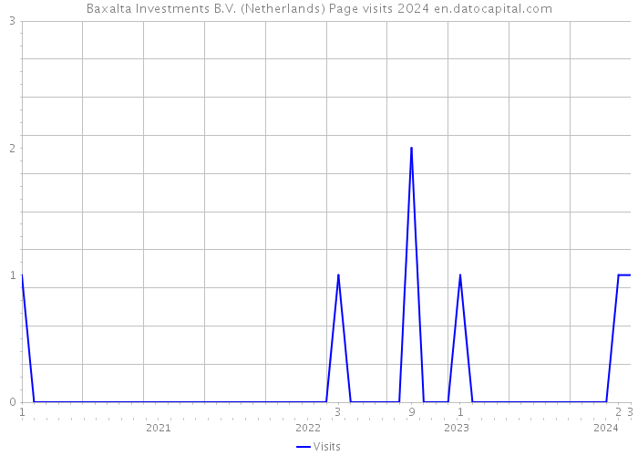 Baxalta Investments B.V. (Netherlands) Page visits 2024 