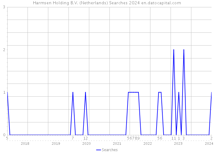 Harmsen Holding B.V. (Netherlands) Searches 2024 