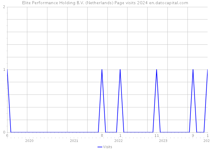 Elite Performance Holding B.V. (Netherlands) Page visits 2024 