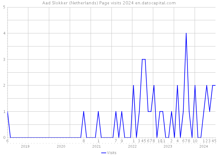 Aad Slokker (Netherlands) Page visits 2024 