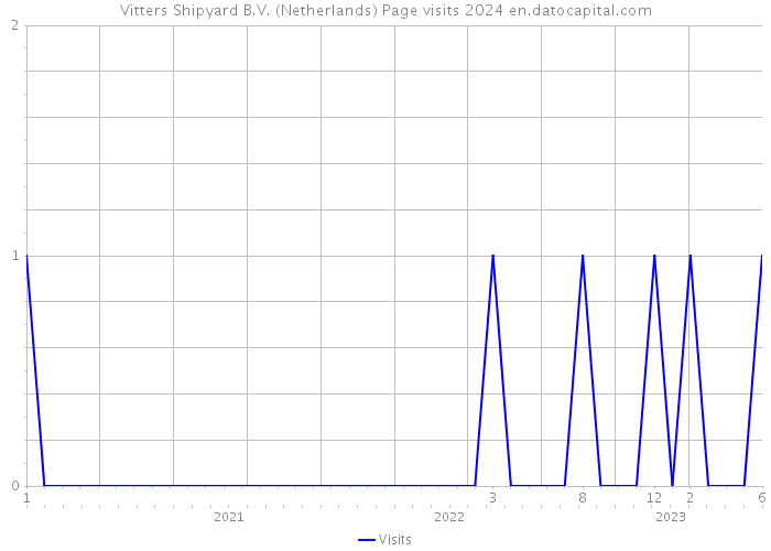 Vitters Shipyard B.V. (Netherlands) Page visits 2024 