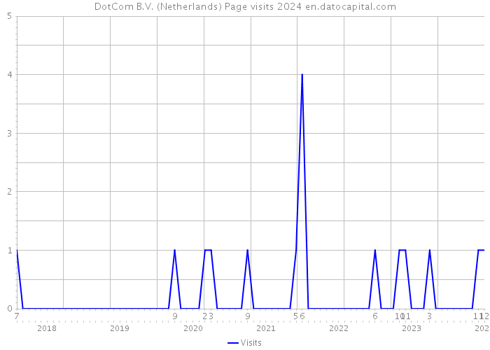DotCom B.V. (Netherlands) Page visits 2024 