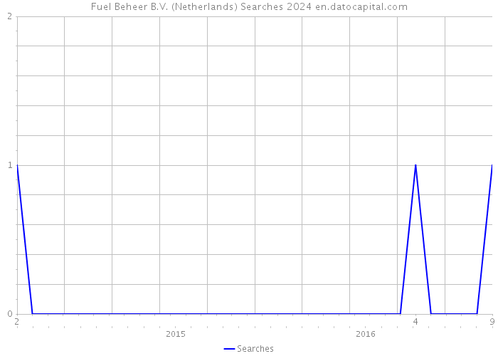 Fuel Beheer B.V. (Netherlands) Searches 2024 