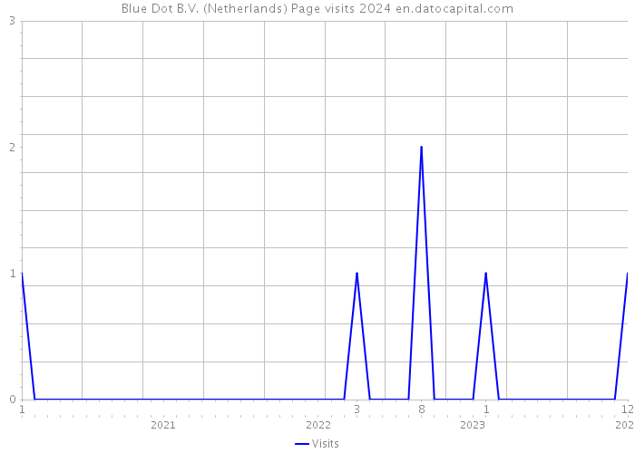 Blue Dot B.V. (Netherlands) Page visits 2024 