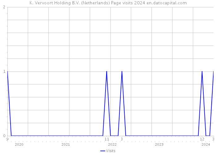 K. Vervoort Holding B.V. (Netherlands) Page visits 2024 