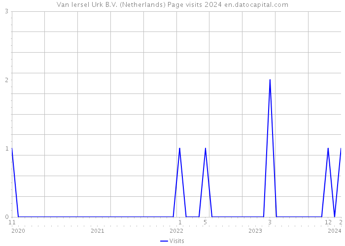 Van Iersel Urk B.V. (Netherlands) Page visits 2024 