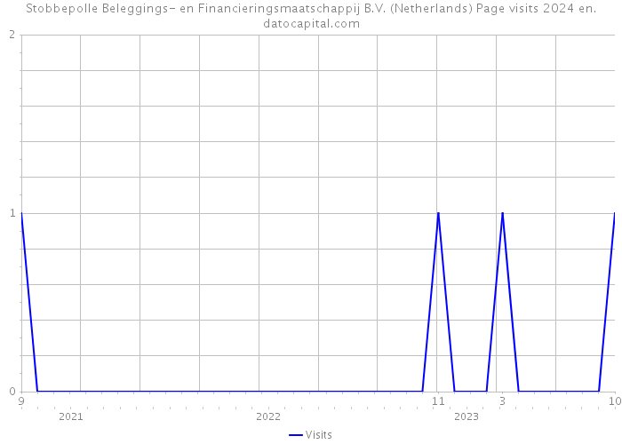 Stobbepolle Beleggings- en Financieringsmaatschappij B.V. (Netherlands) Page visits 2024 