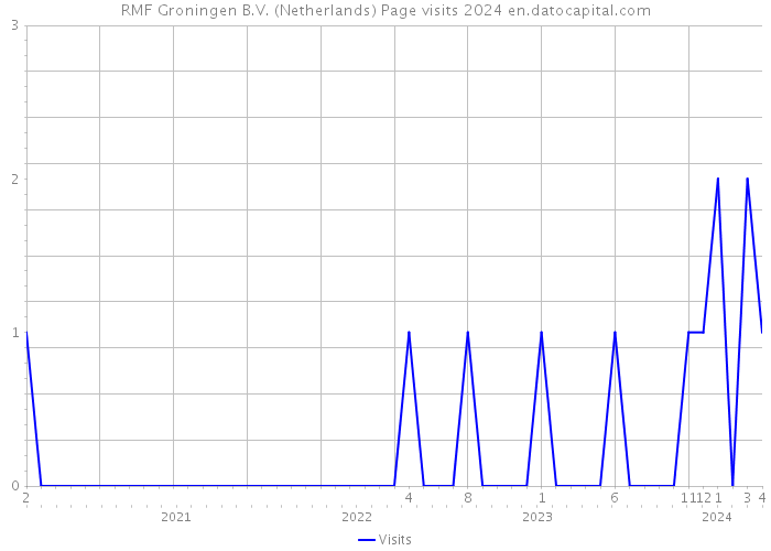 RMF Groningen B.V. (Netherlands) Page visits 2024 