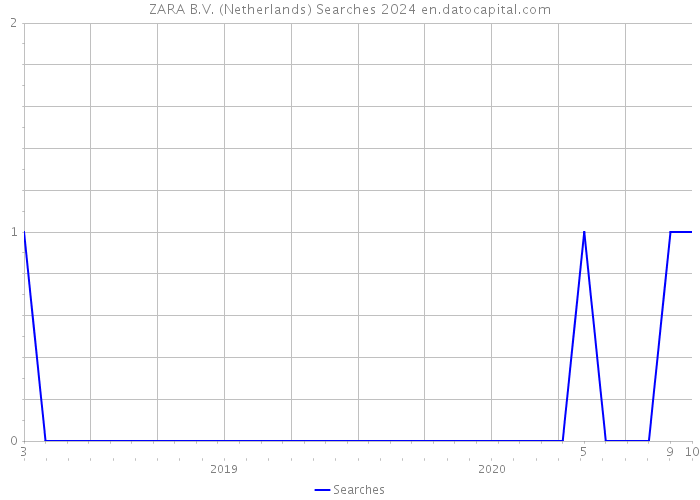 ZARA B.V. (Netherlands) Searches 2024 