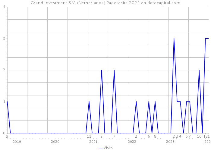 Grand Investment B.V. (Netherlands) Page visits 2024 
