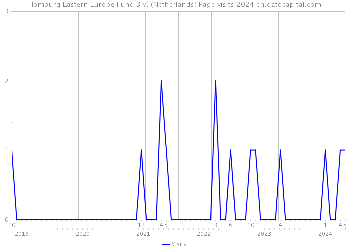 Homburg Eastern Europe Fund B.V. (Netherlands) Page visits 2024 