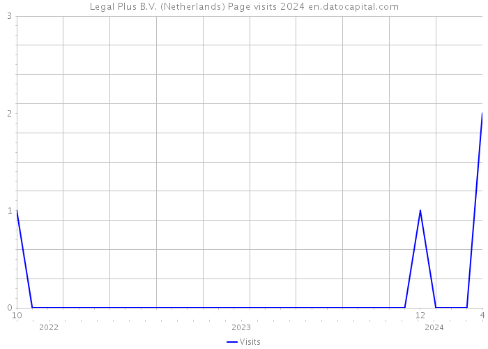 Legal Plus B.V. (Netherlands) Page visits 2024 