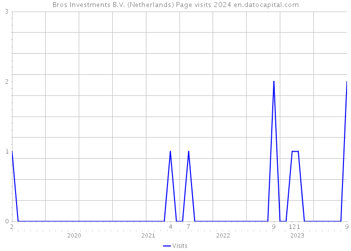 Bros Investments B.V. (Netherlands) Page visits 2024 