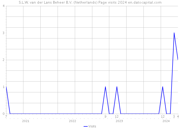 S.L.W. van der Lans Beheer B.V. (Netherlands) Page visits 2024 