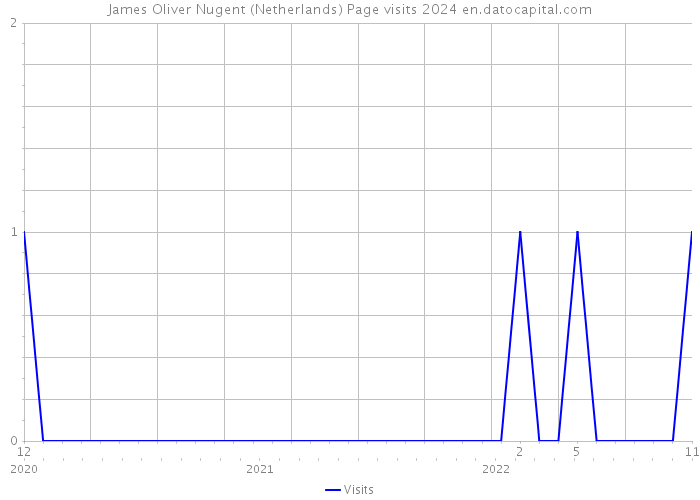 James Oliver Nugent (Netherlands) Page visits 2024 