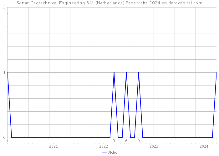 Sonar Geotechnical Engineering B.V. (Netherlands) Page visits 2024 