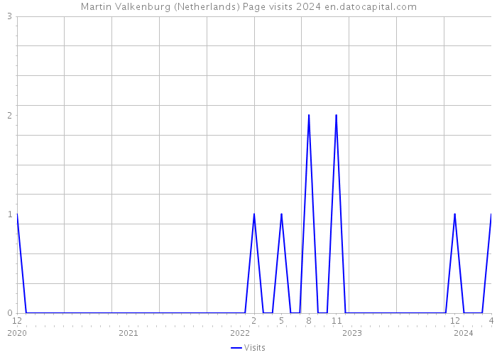 Martin Valkenburg (Netherlands) Page visits 2024 