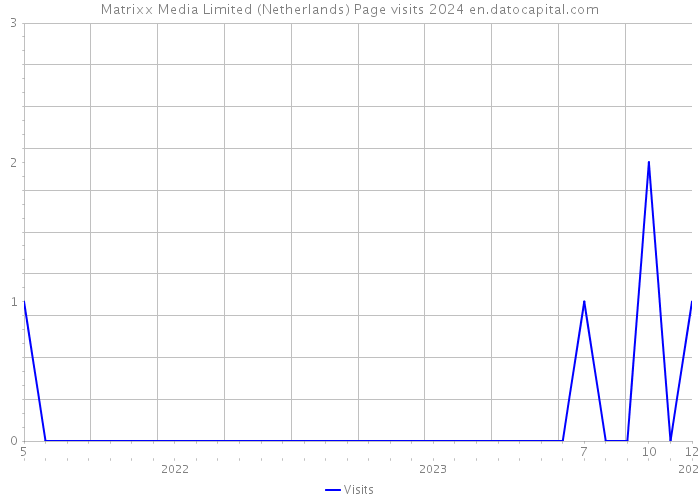 Matrixx Media Limited (Netherlands) Page visits 2024 