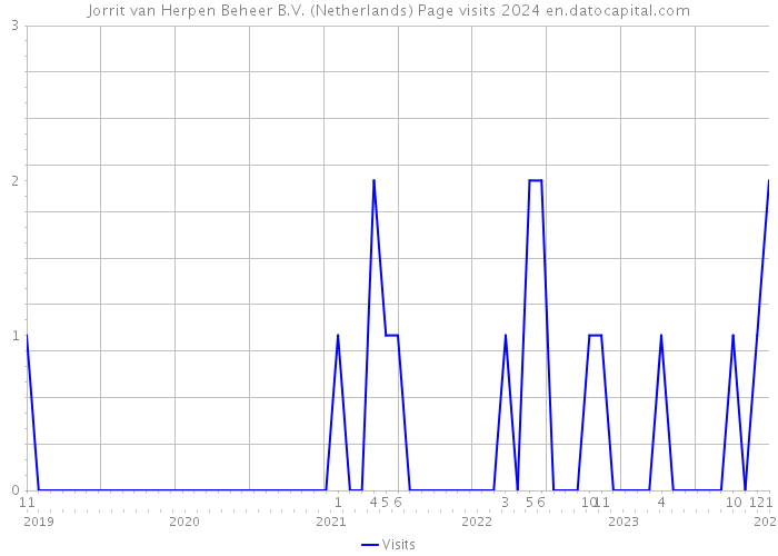 Jorrit van Herpen Beheer B.V. (Netherlands) Page visits 2024 