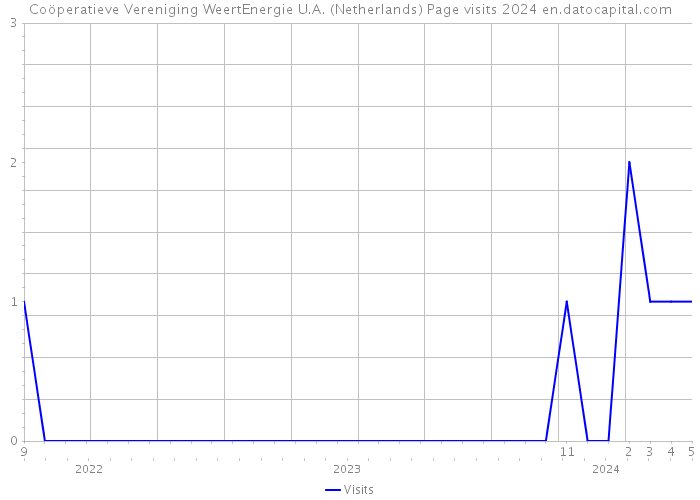 Coöperatieve Vereniging WeertEnergie U.A. (Netherlands) Page visits 2024 