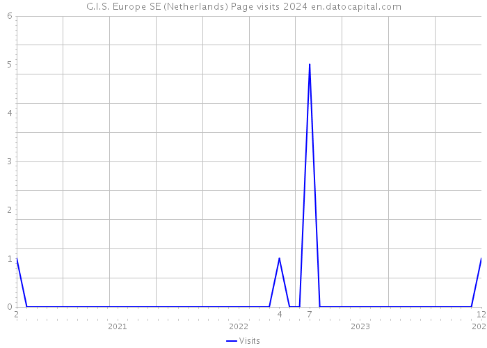 G.I.S. Europe SE (Netherlands) Page visits 2024 
