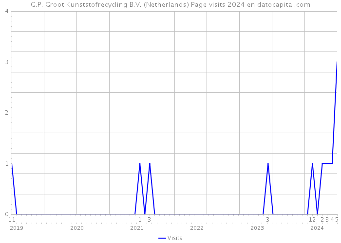 G.P. Groot Kunststofrecycling B.V. (Netherlands) Page visits 2024 