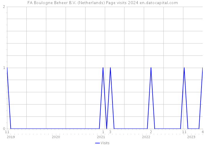 FA Boulogne Beheer B.V. (Netherlands) Page visits 2024 