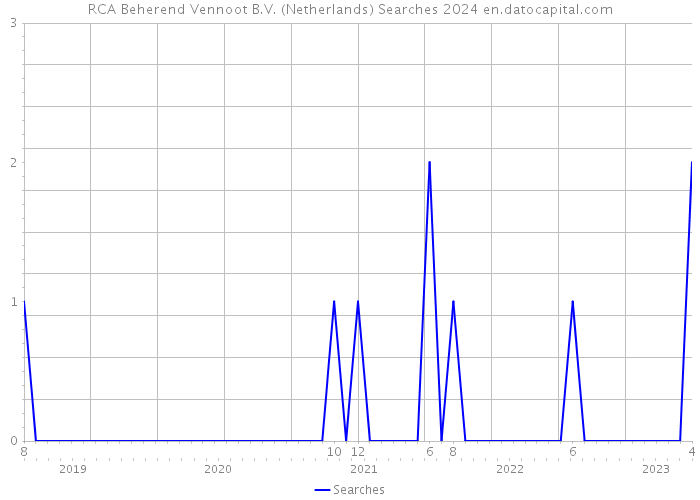 RCA Beherend Vennoot B.V. (Netherlands) Searches 2024 