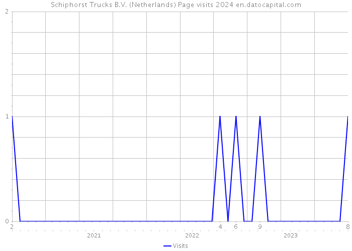 Schiphorst Trucks B.V. (Netherlands) Page visits 2024 