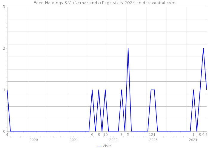 Eden Holdings B.V. (Netherlands) Page visits 2024 