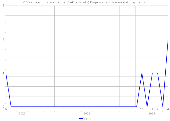 BV Maximus Finance België (Netherlands) Page visits 2024 