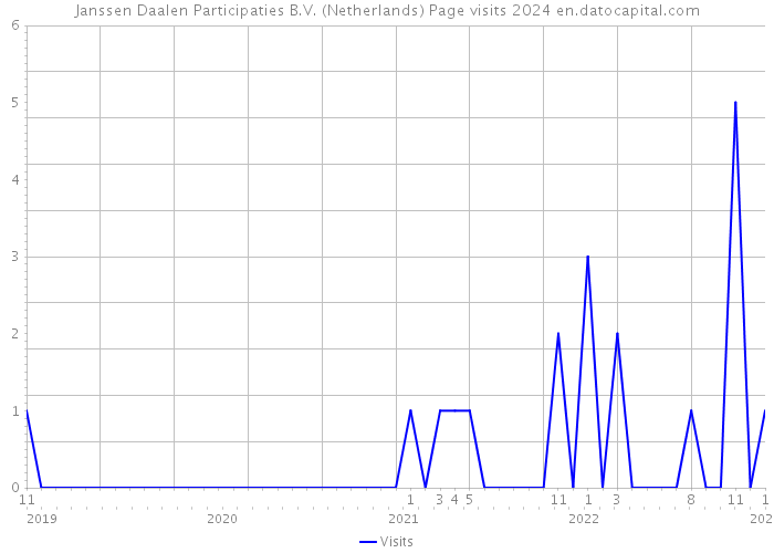 Janssen Daalen Participaties B.V. (Netherlands) Page visits 2024 