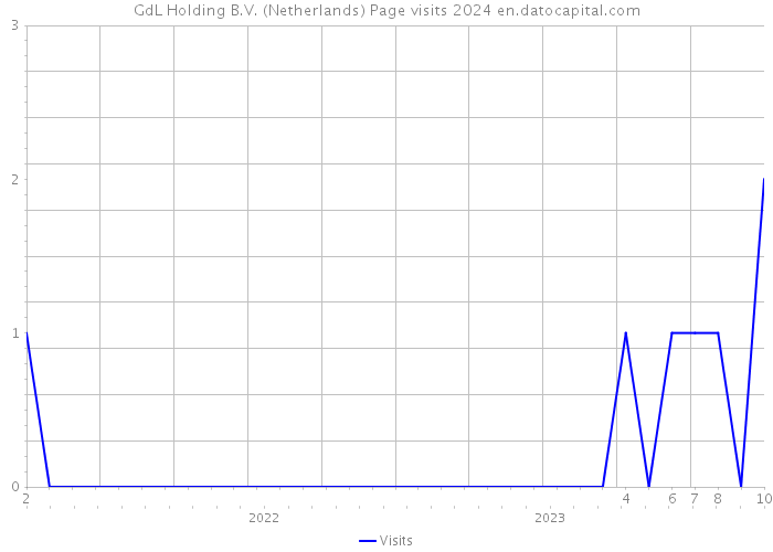 GdL Holding B.V. (Netherlands) Page visits 2024 