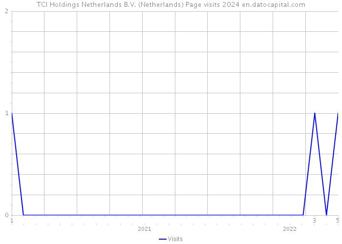 TCI Holdings Netherlands B.V. (Netherlands) Page visits 2024 
